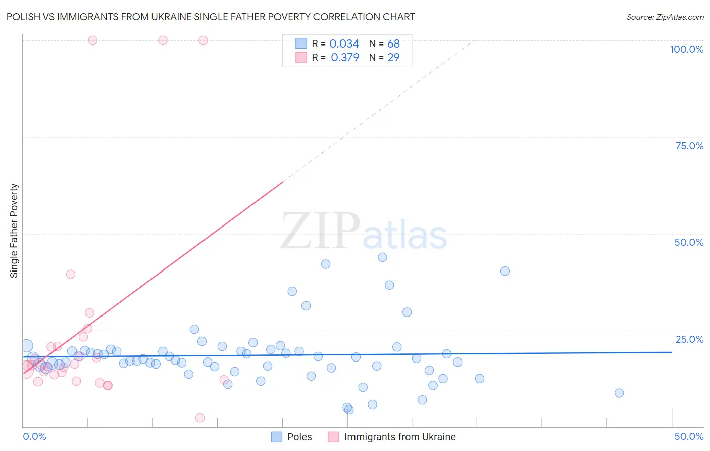 Polish vs Immigrants from Ukraine Single Father Poverty