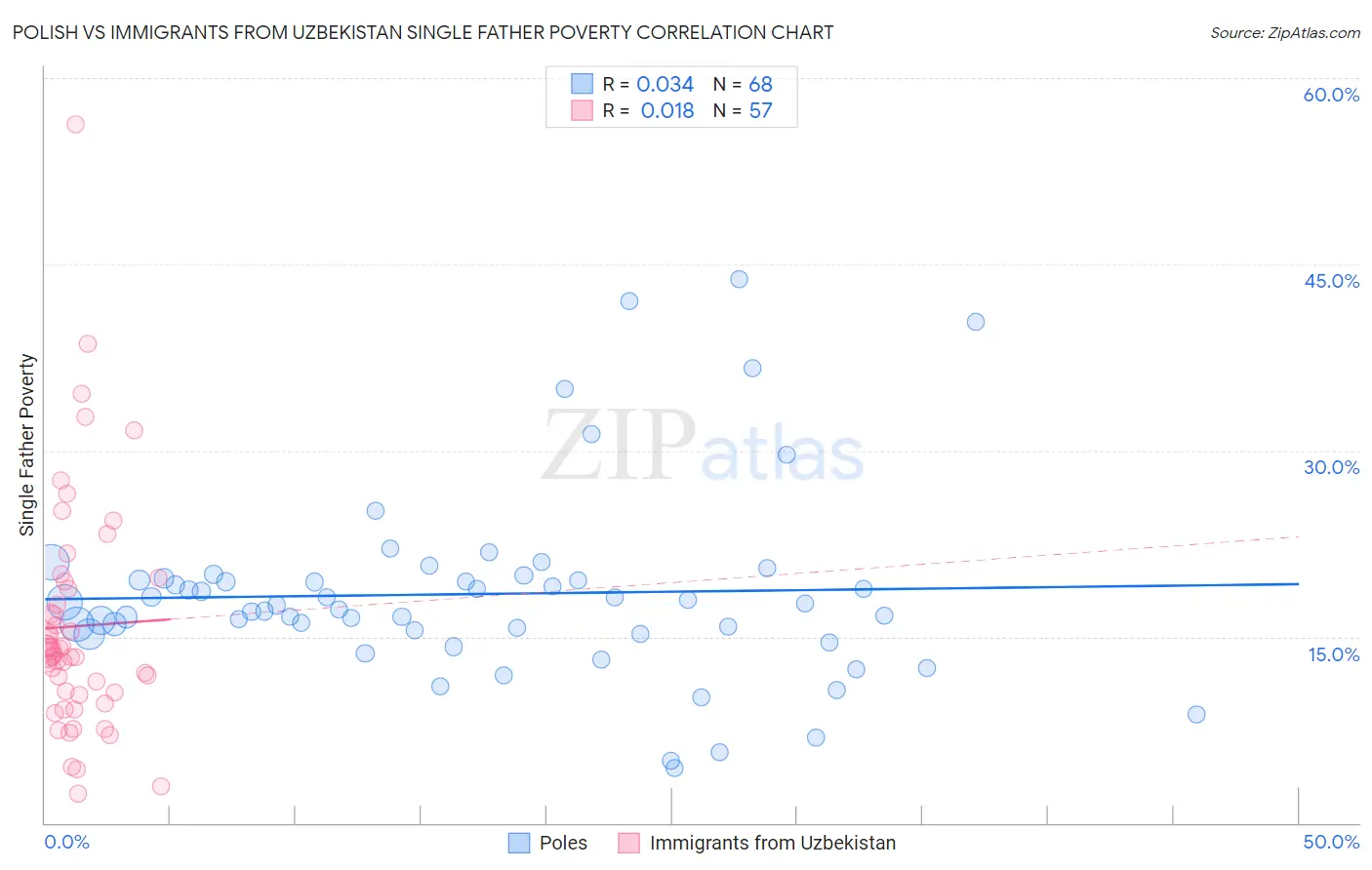 Polish vs Immigrants from Uzbekistan Single Father Poverty