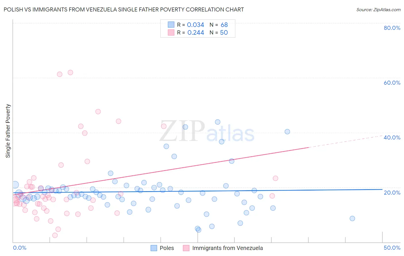 Polish vs Immigrants from Venezuela Single Father Poverty