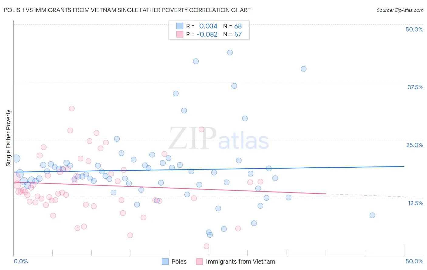 Polish vs Immigrants from Vietnam Single Father Poverty
