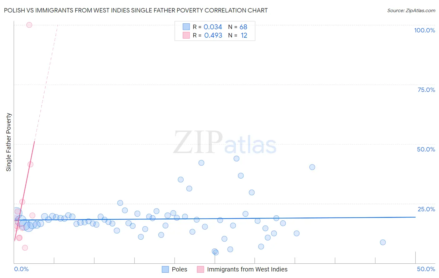 Polish vs Immigrants from West Indies Single Father Poverty
