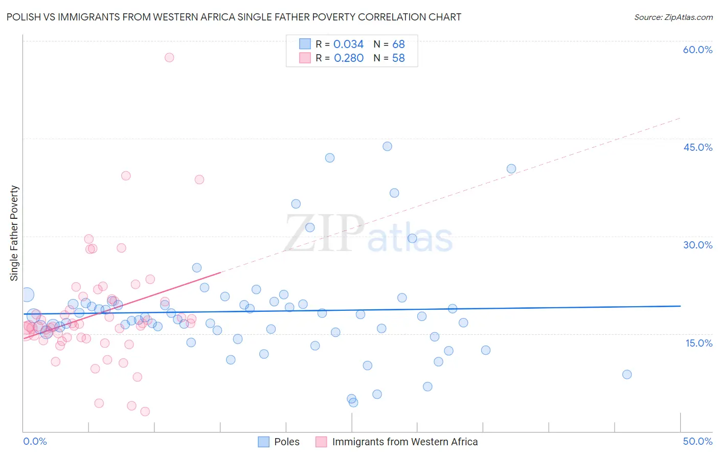 Polish vs Immigrants from Western Africa Single Father Poverty