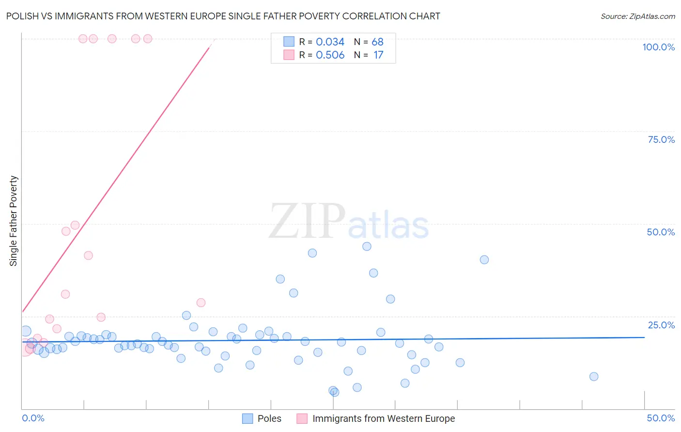 Polish vs Immigrants from Western Europe Single Father Poverty