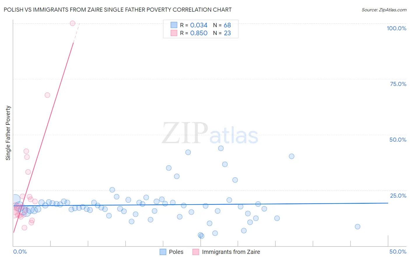 Polish vs Immigrants from Zaire Single Father Poverty