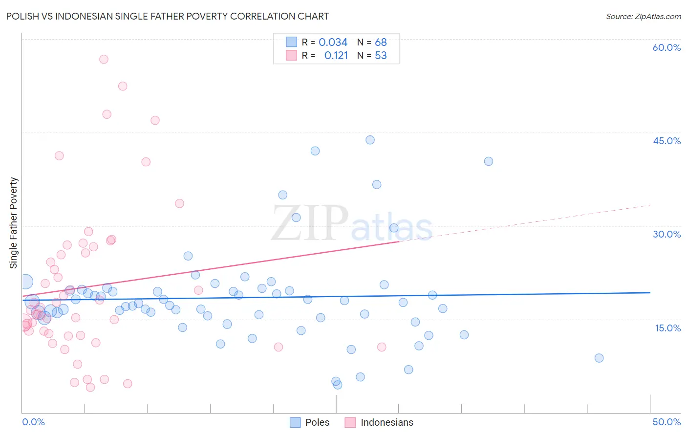 Polish vs Indonesian Single Father Poverty
