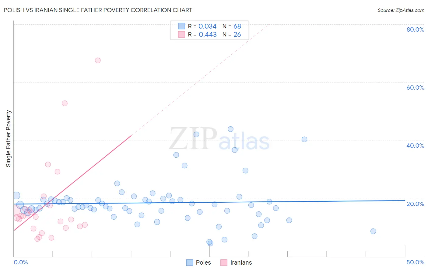 Polish vs Iranian Single Father Poverty