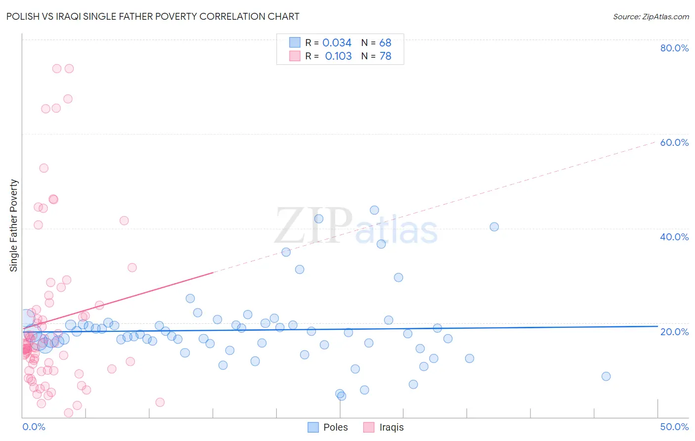 Polish vs Iraqi Single Father Poverty