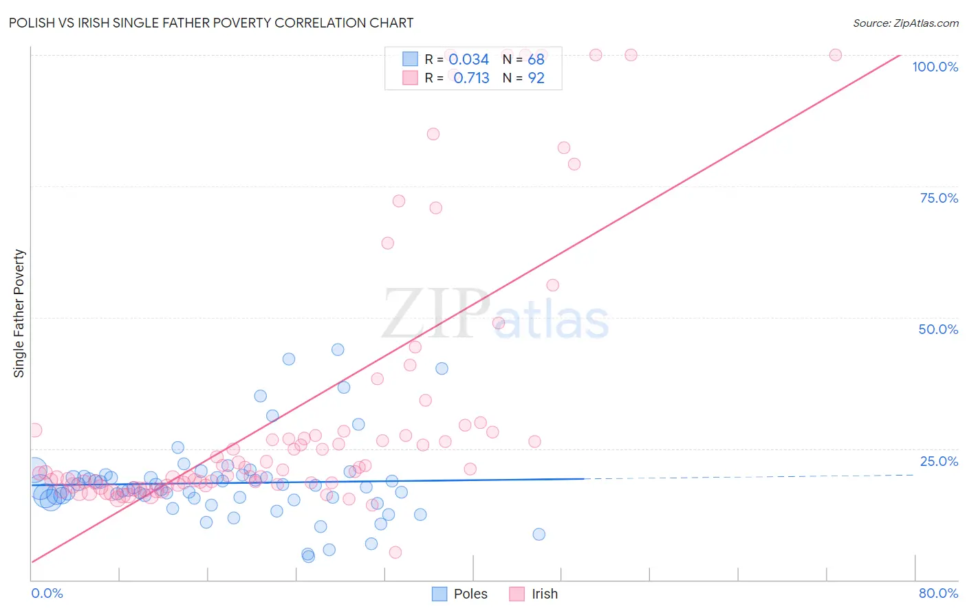 Polish vs Irish Single Father Poverty