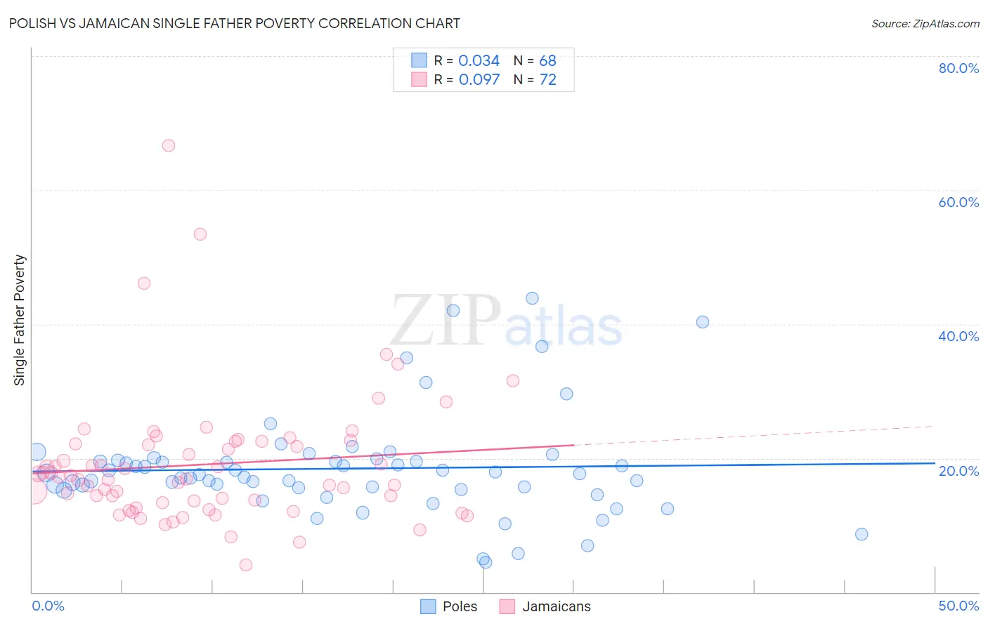 Polish vs Jamaican Single Father Poverty