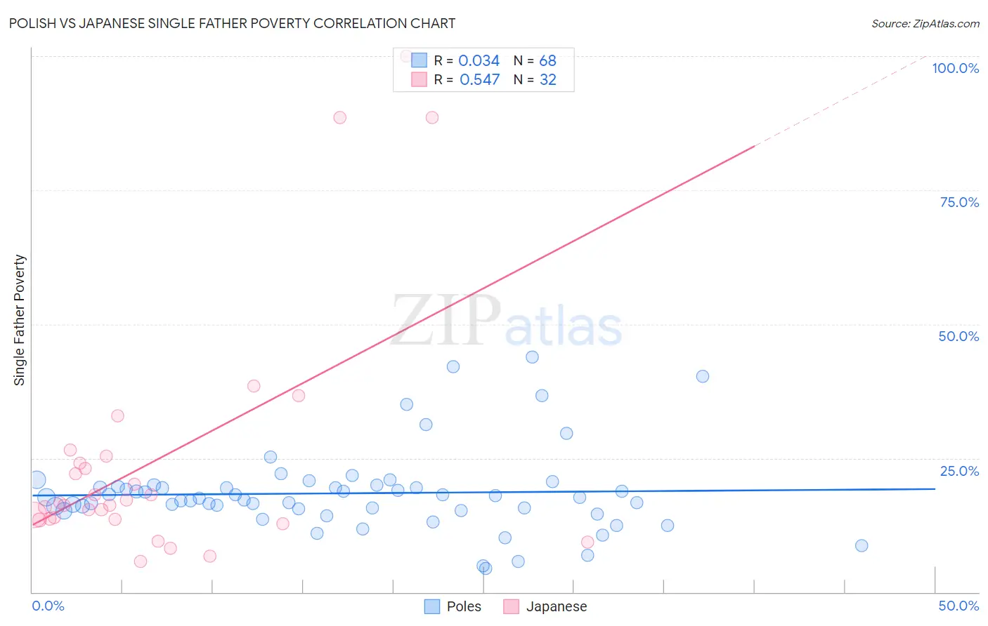 Polish vs Japanese Single Father Poverty