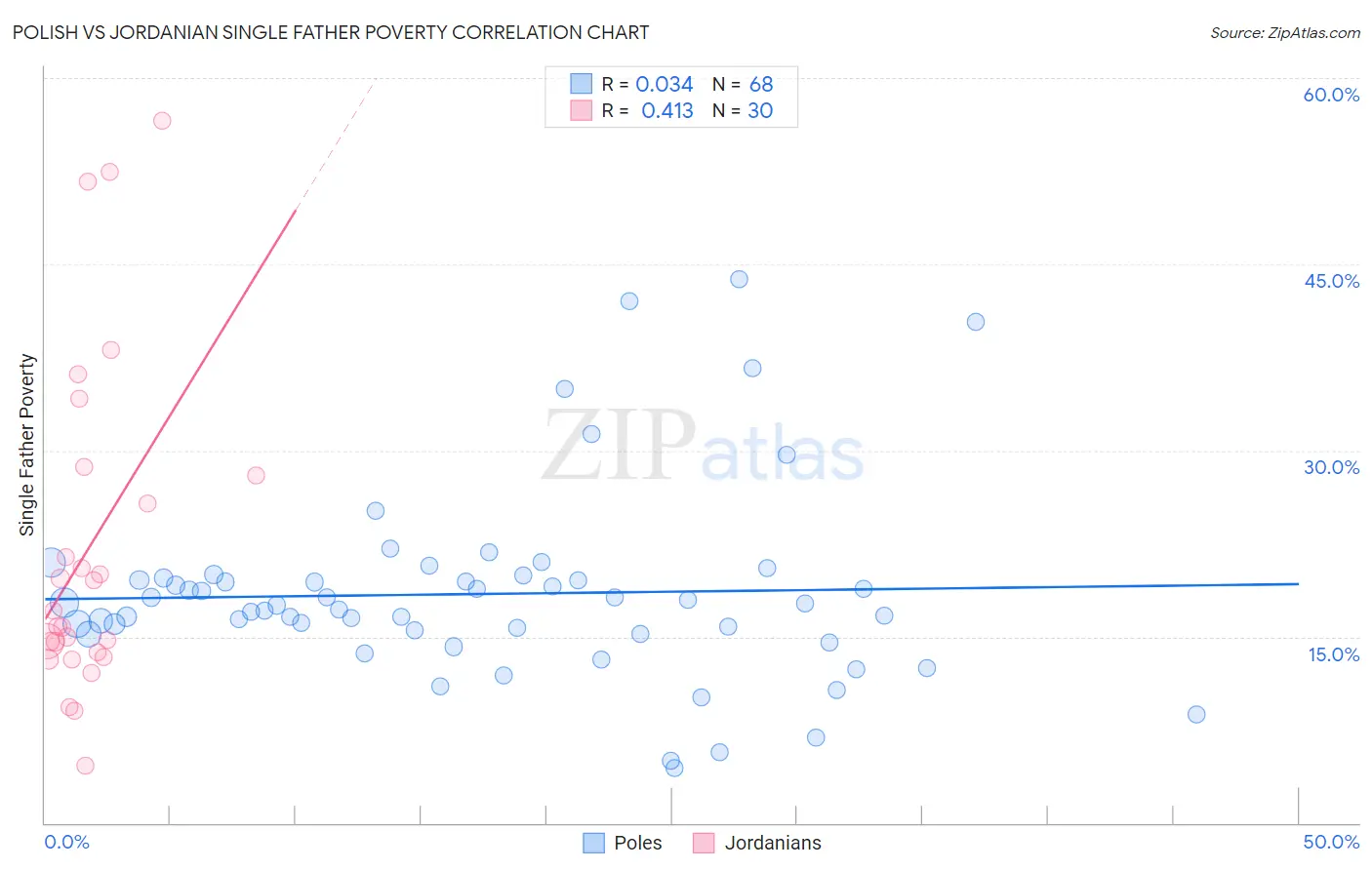 Polish vs Jordanian Single Father Poverty