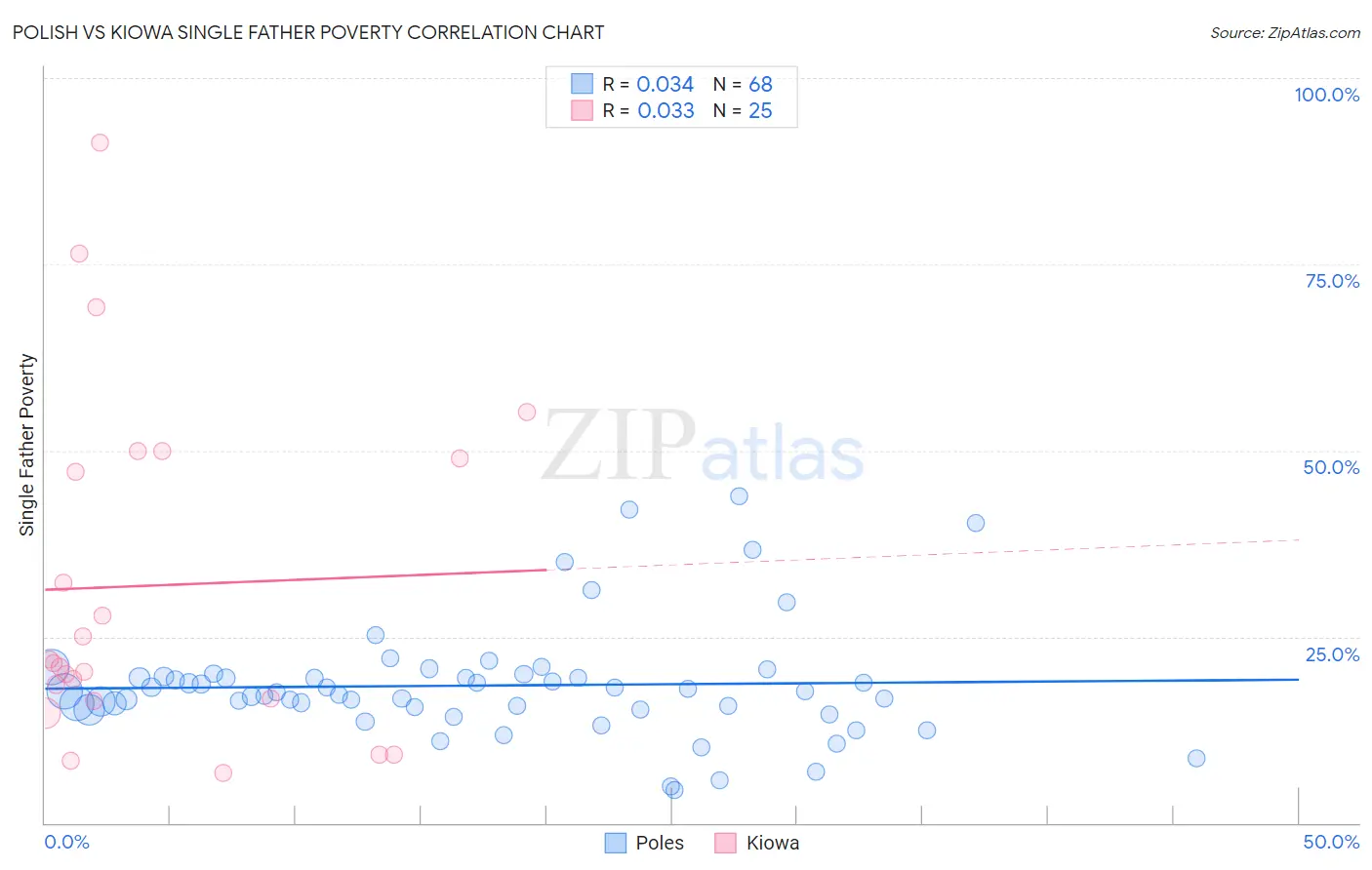 Polish vs Kiowa Single Father Poverty