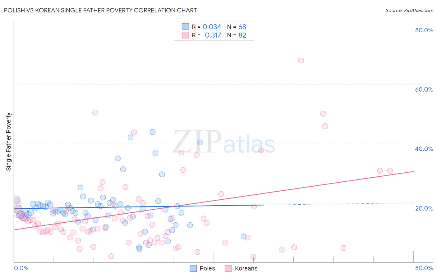 Polish vs Korean Single Father Poverty