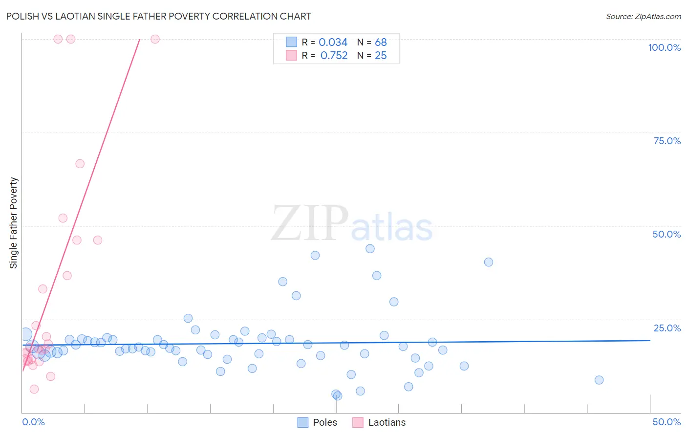 Polish vs Laotian Single Father Poverty