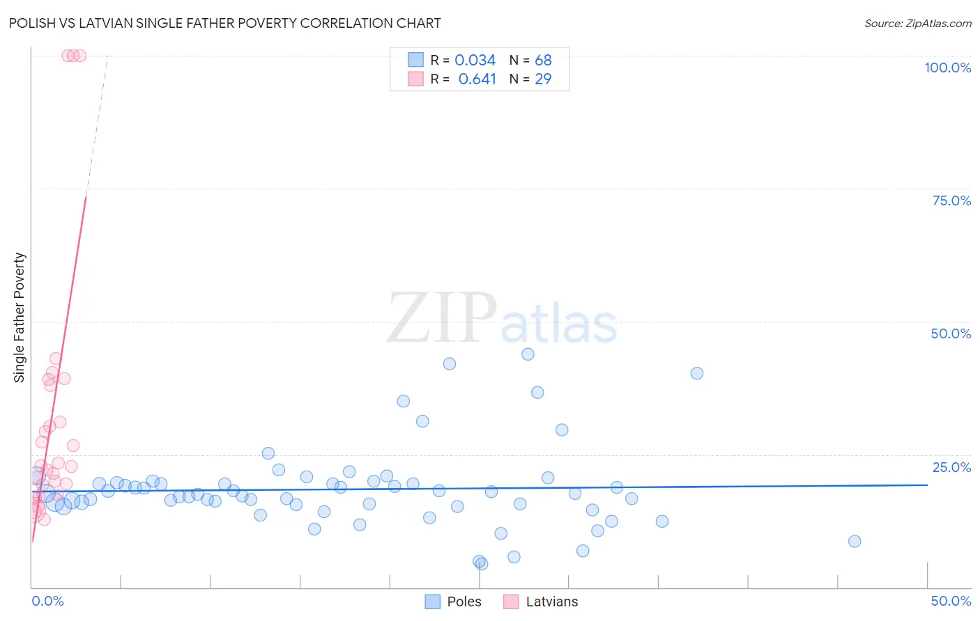 Polish vs Latvian Single Father Poverty