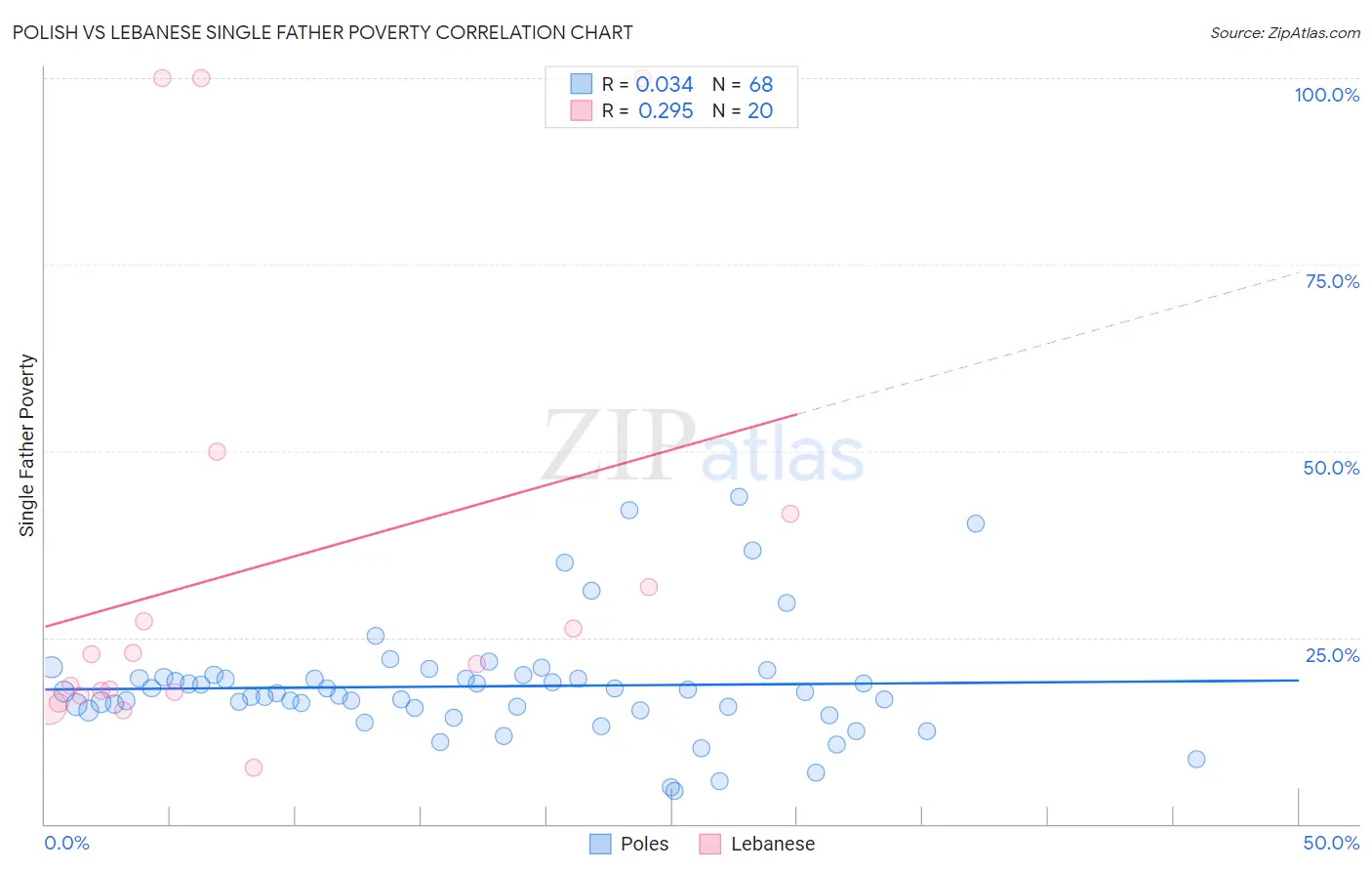 Polish vs Lebanese Single Father Poverty