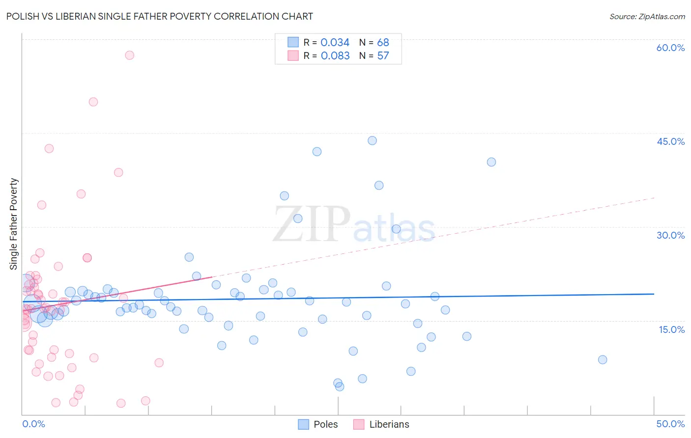 Polish vs Liberian Single Father Poverty