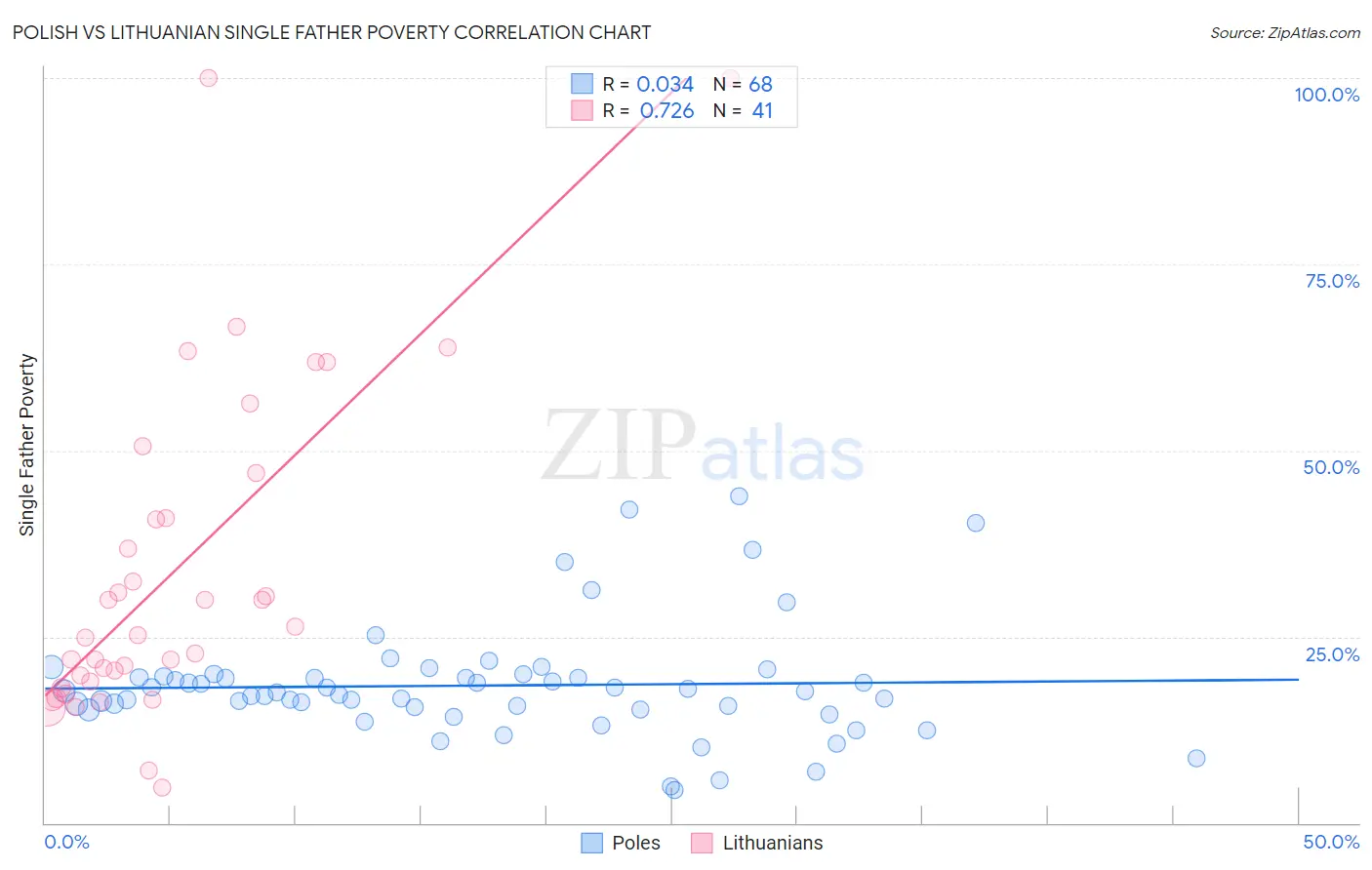 Polish vs Lithuanian Single Father Poverty