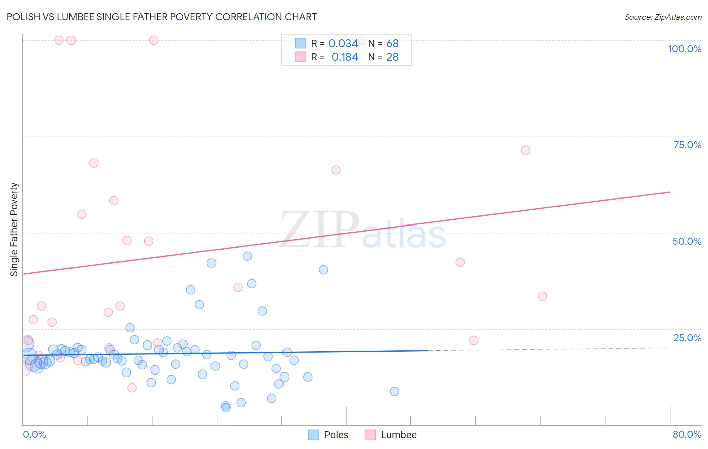 Polish vs Lumbee Single Father Poverty