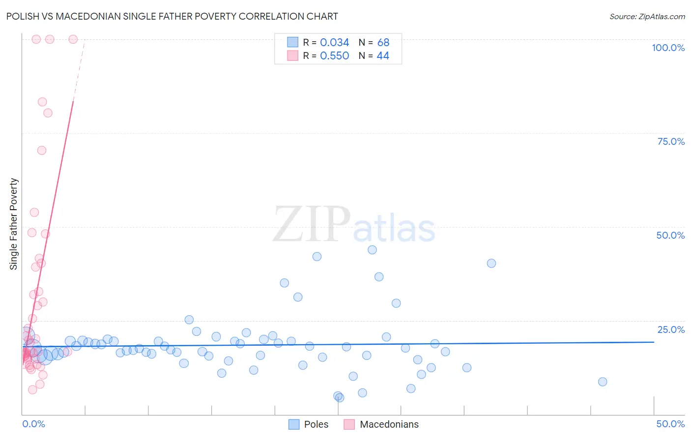 Polish vs Macedonian Single Father Poverty