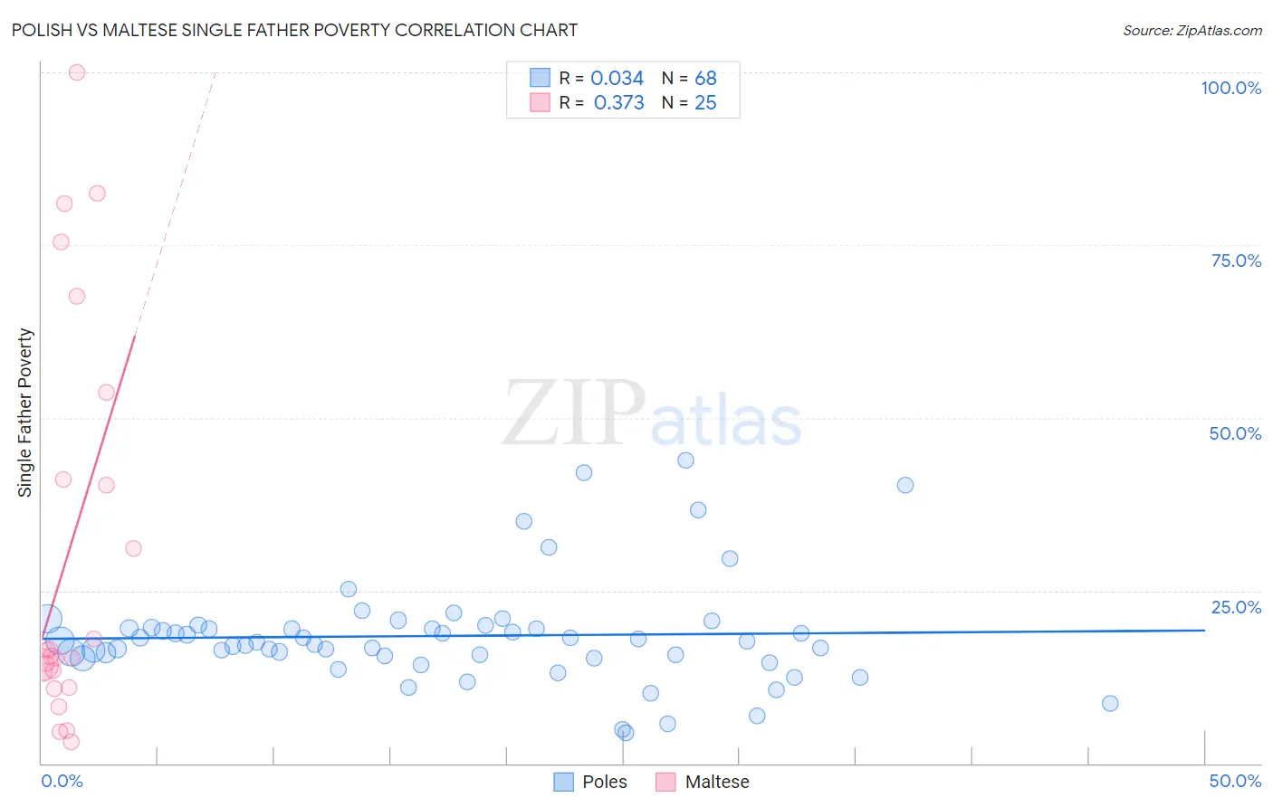 Polish vs Maltese Single Father Poverty