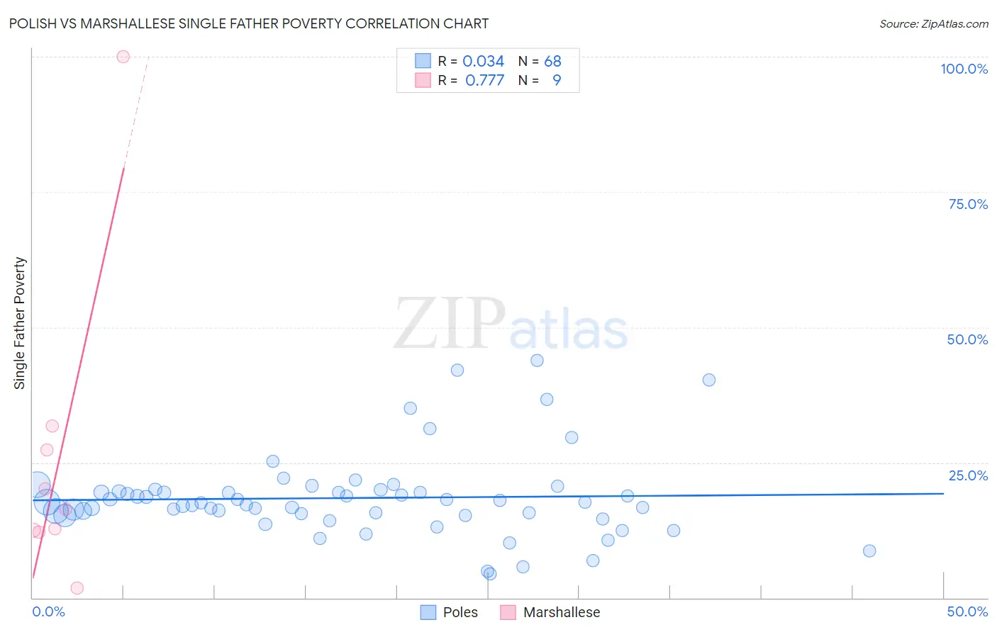 Polish vs Marshallese Single Father Poverty