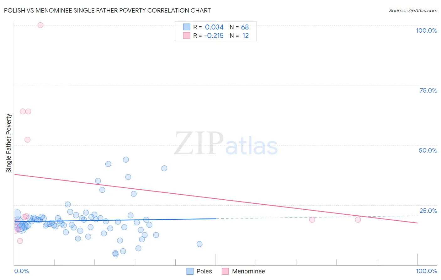 Polish vs Menominee Single Father Poverty