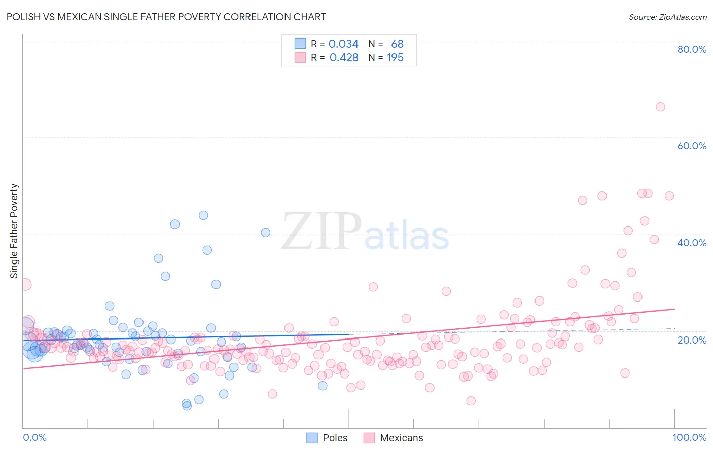 Polish vs Mexican Single Father Poverty