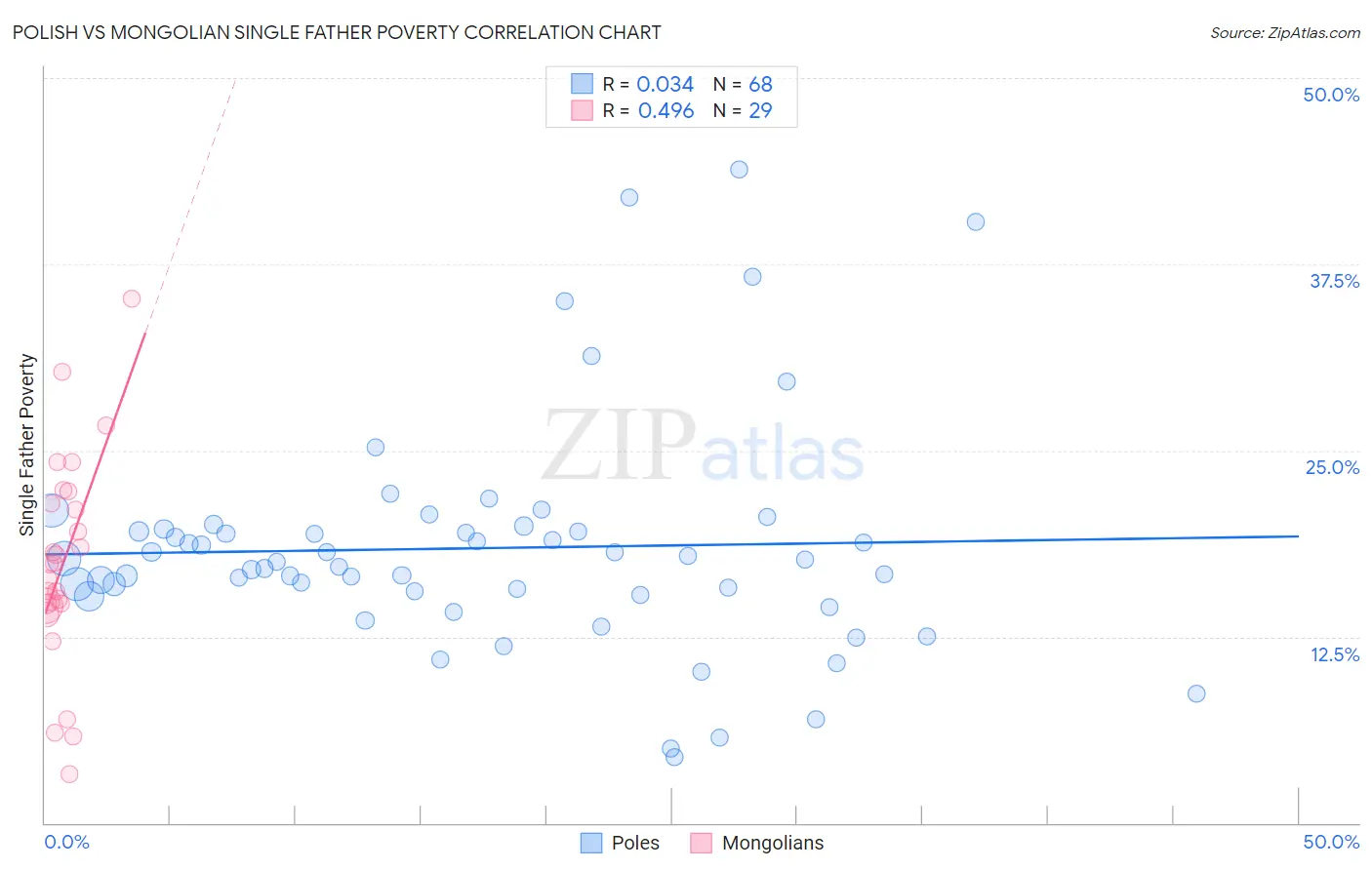 Polish vs Mongolian Single Father Poverty