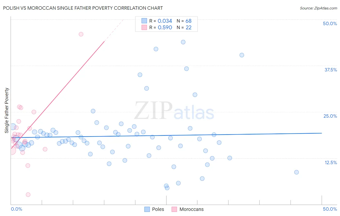 Polish vs Moroccan Single Father Poverty