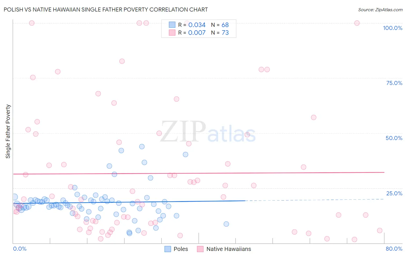 Polish vs Native Hawaiian Single Father Poverty