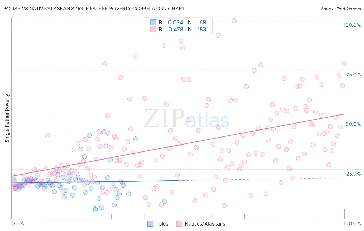 Polish vs Native/Alaskan Single Father Poverty