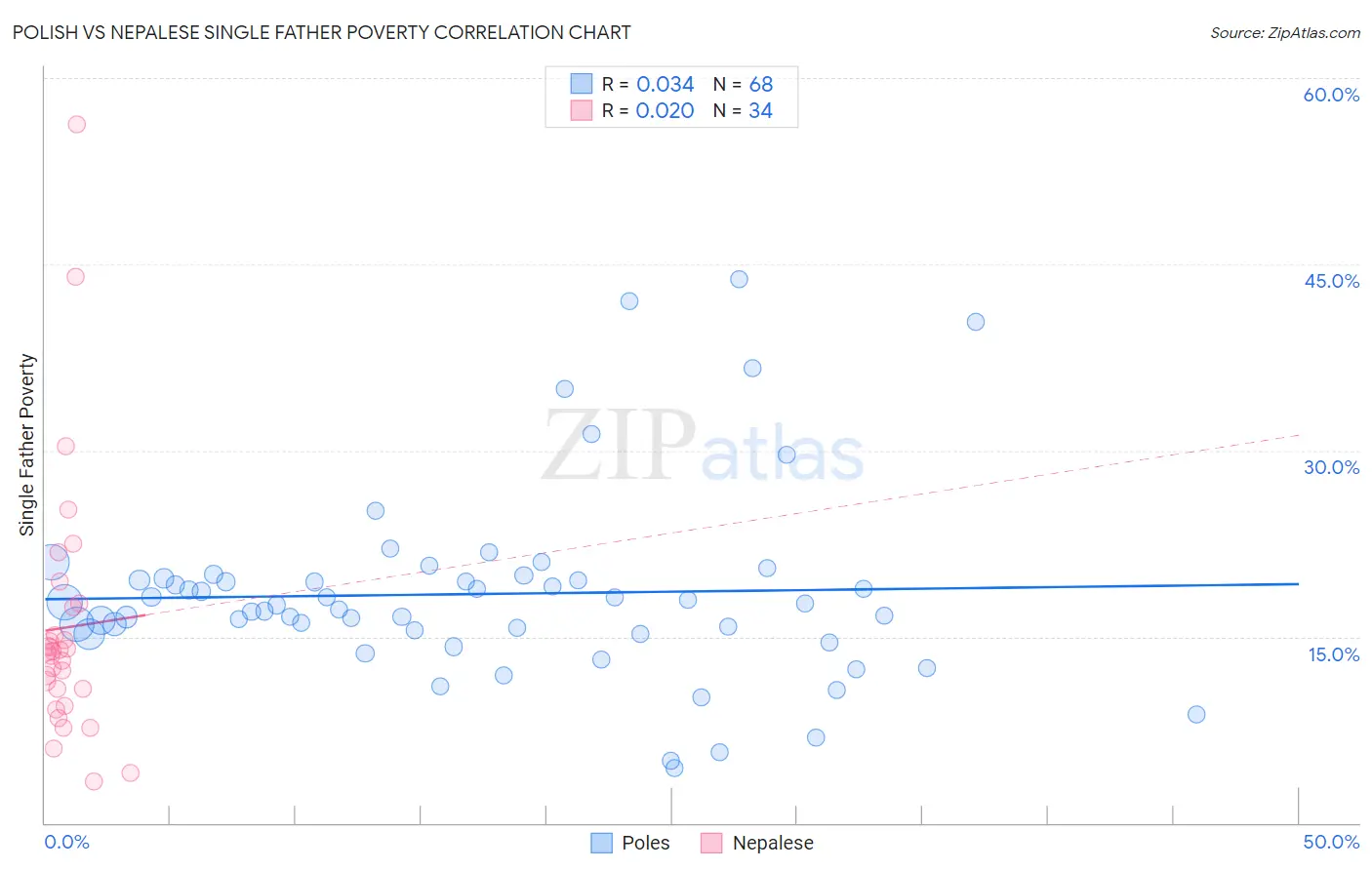 Polish vs Nepalese Single Father Poverty
