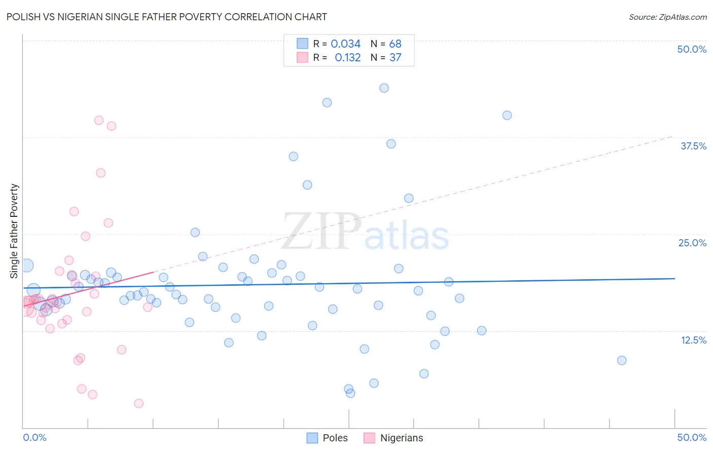 Polish vs Nigerian Single Father Poverty