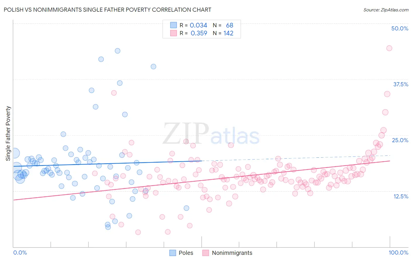 Polish vs Nonimmigrants Single Father Poverty