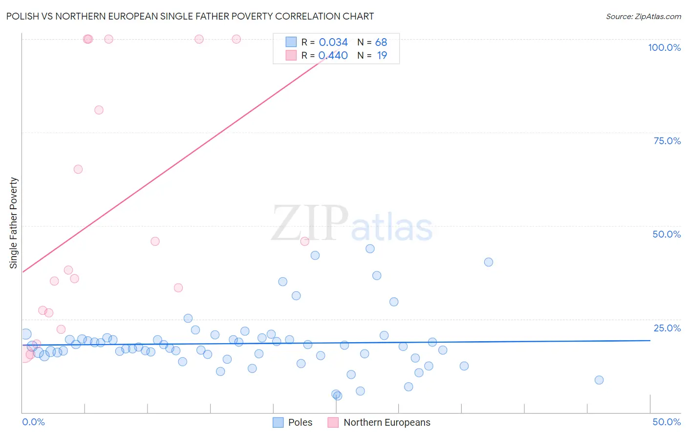 Polish vs Northern European Single Father Poverty