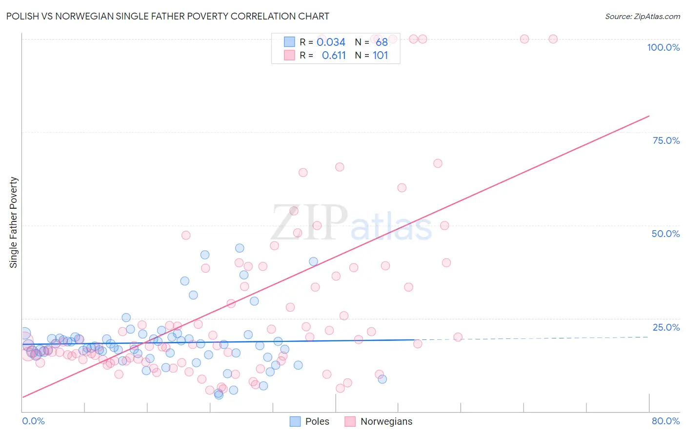 Polish vs Norwegian Single Father Poverty
