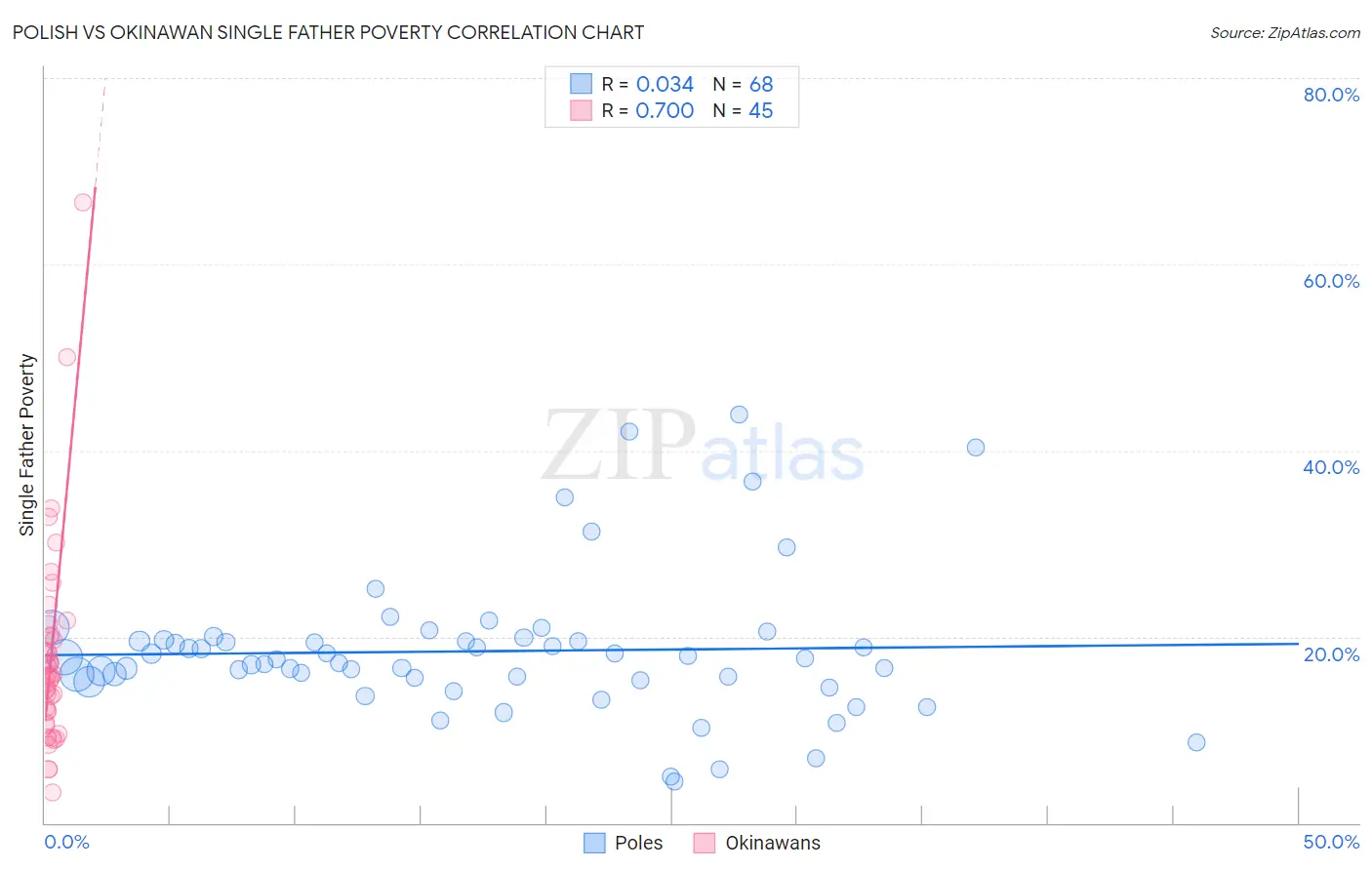 Polish vs Okinawan Single Father Poverty