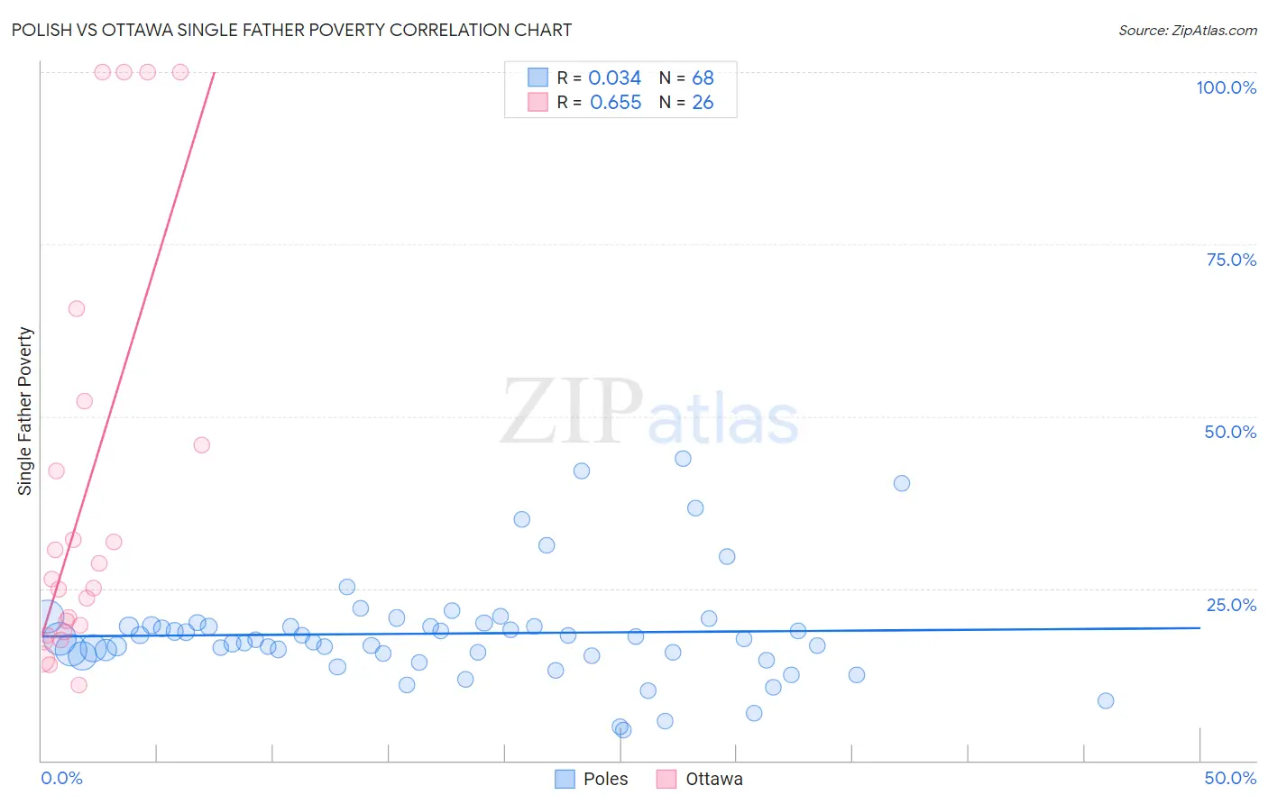 Polish vs Ottawa Single Father Poverty