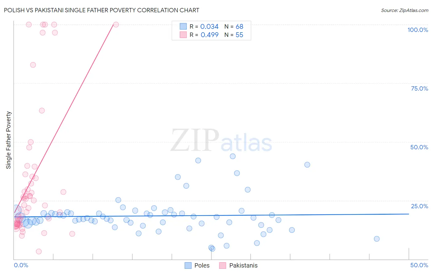 Polish vs Pakistani Single Father Poverty