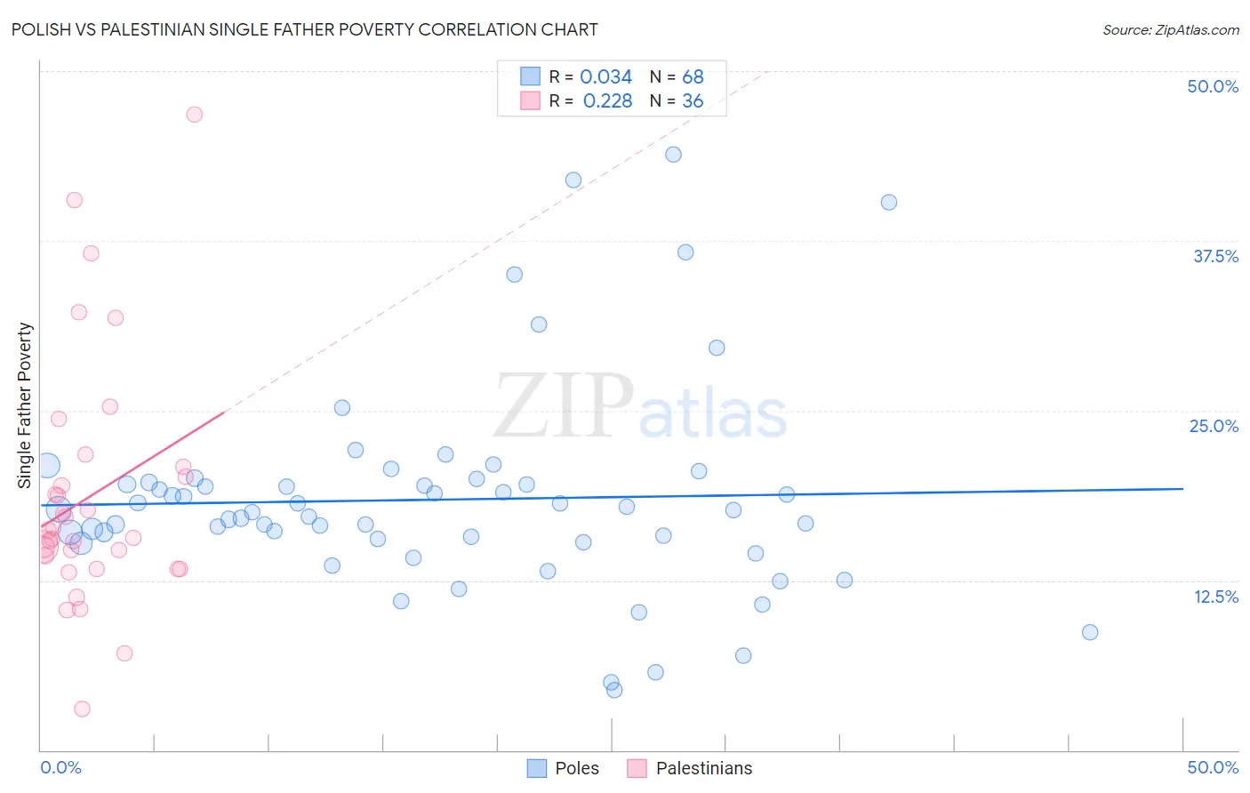 Polish vs Palestinian Single Father Poverty