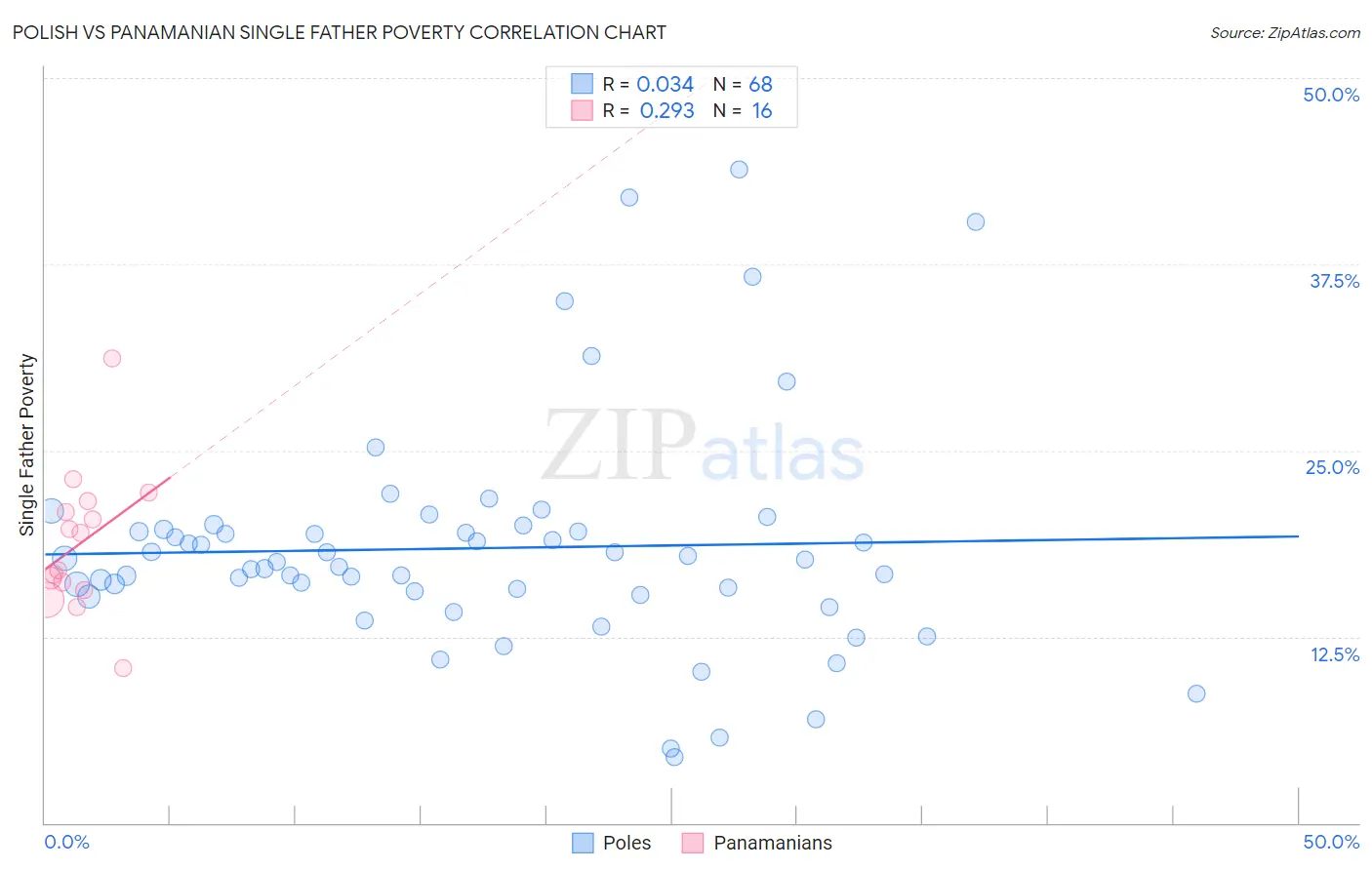 Polish vs Panamanian Single Father Poverty