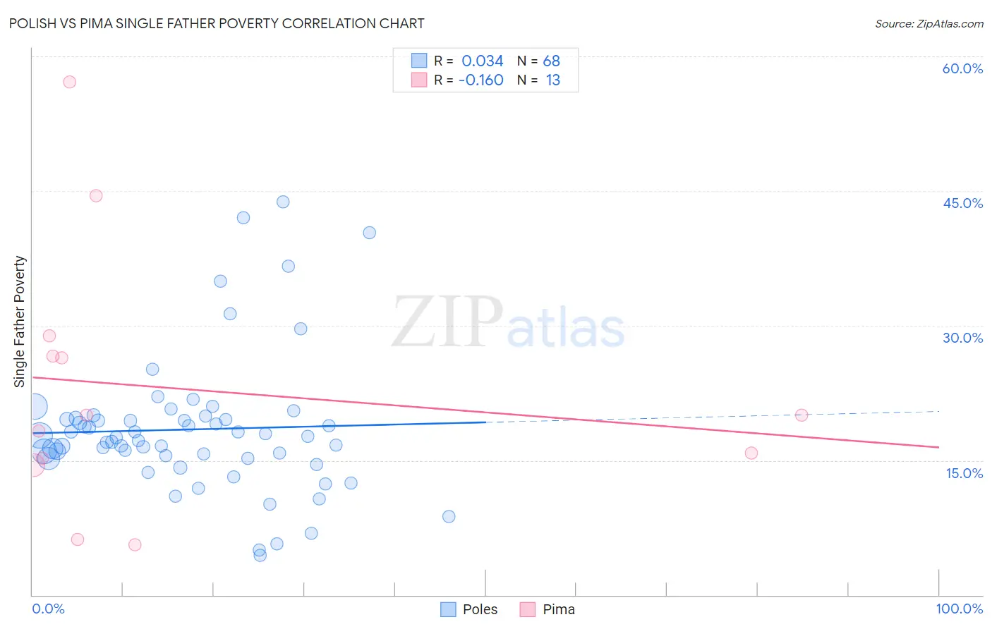 Polish vs Pima Single Father Poverty