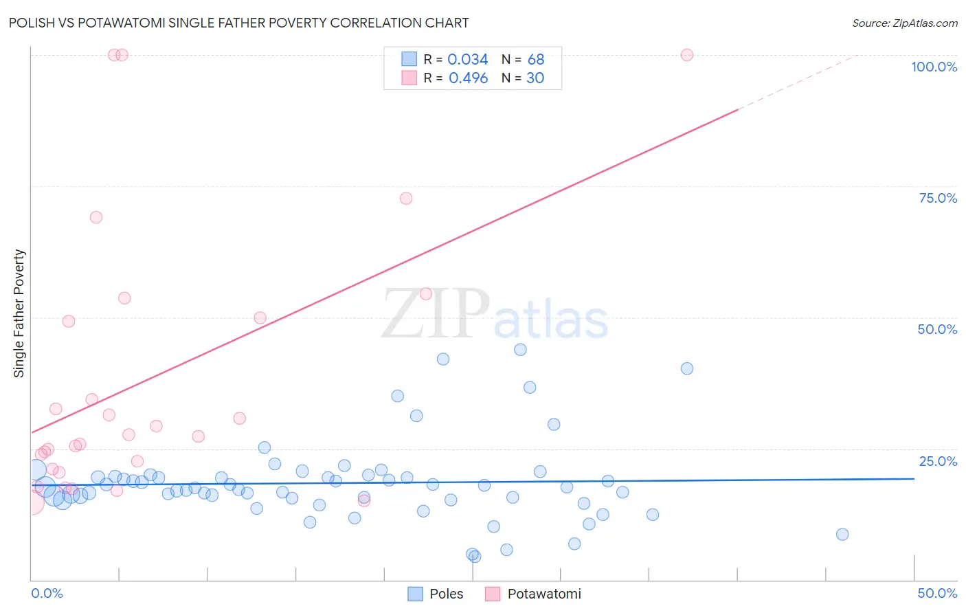 Polish vs Potawatomi Single Father Poverty