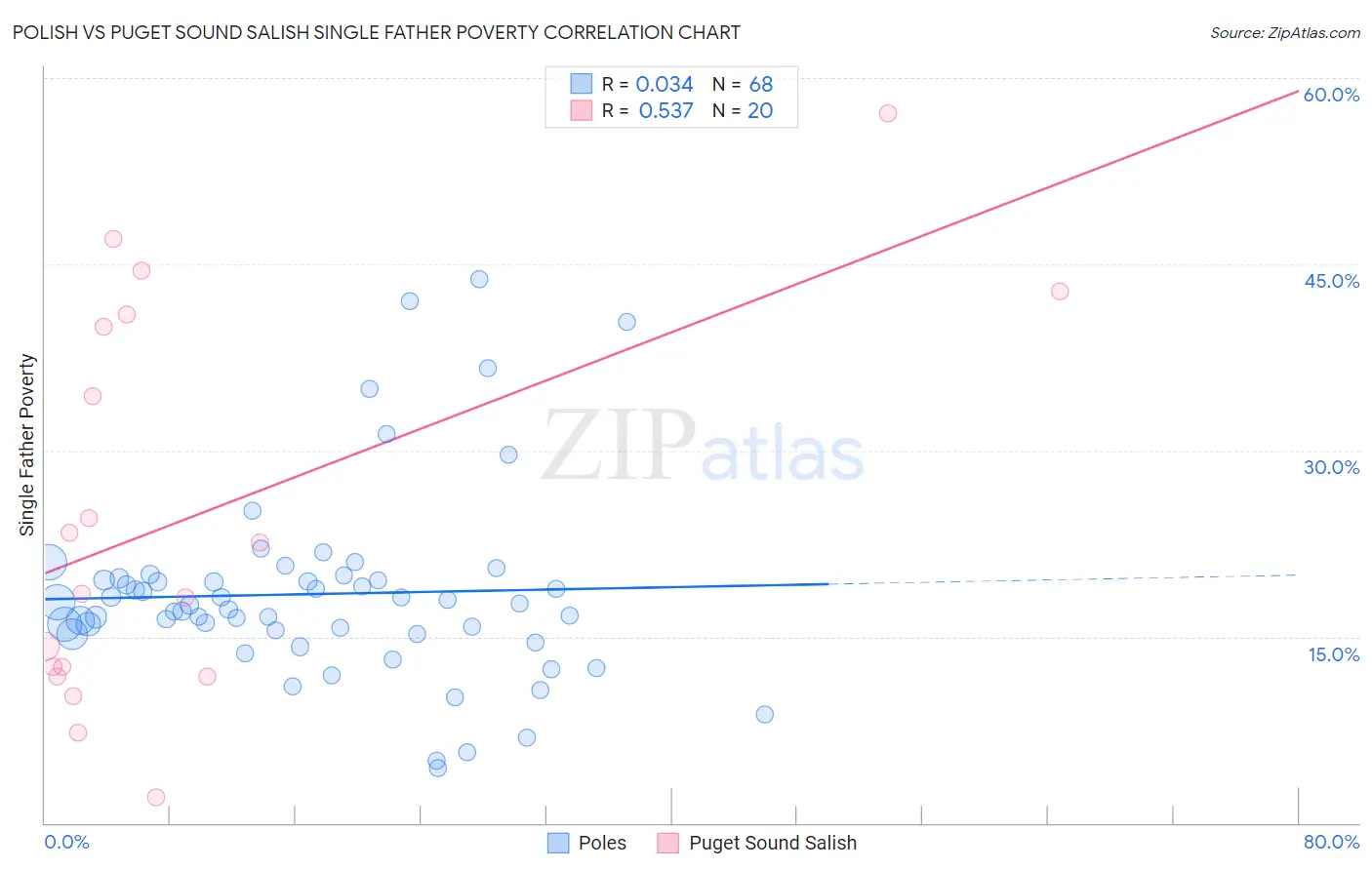 Polish vs Puget Sound Salish Single Father Poverty