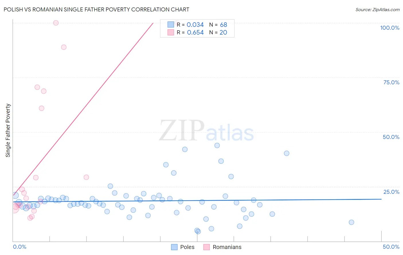 Polish vs Romanian Single Father Poverty