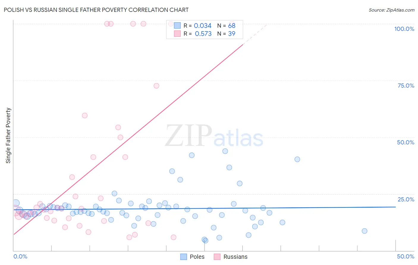Polish vs Russian Single Father Poverty