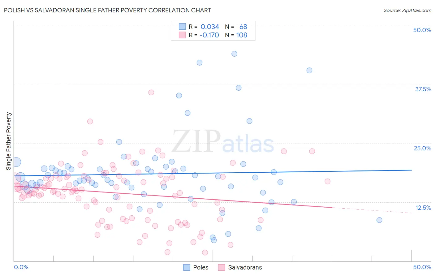 Polish vs Salvadoran Single Father Poverty