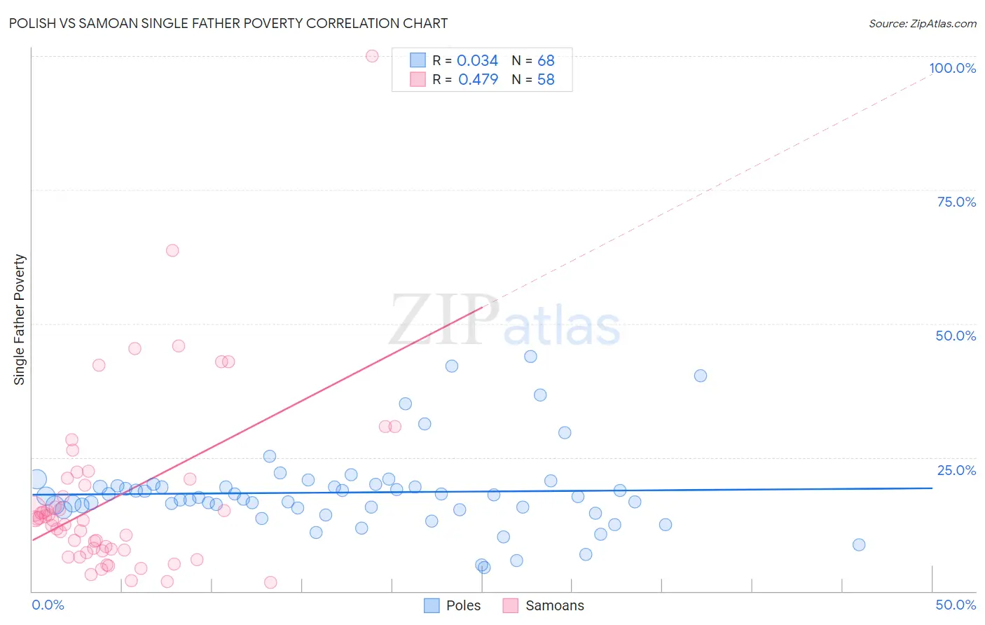 Polish vs Samoan Single Father Poverty