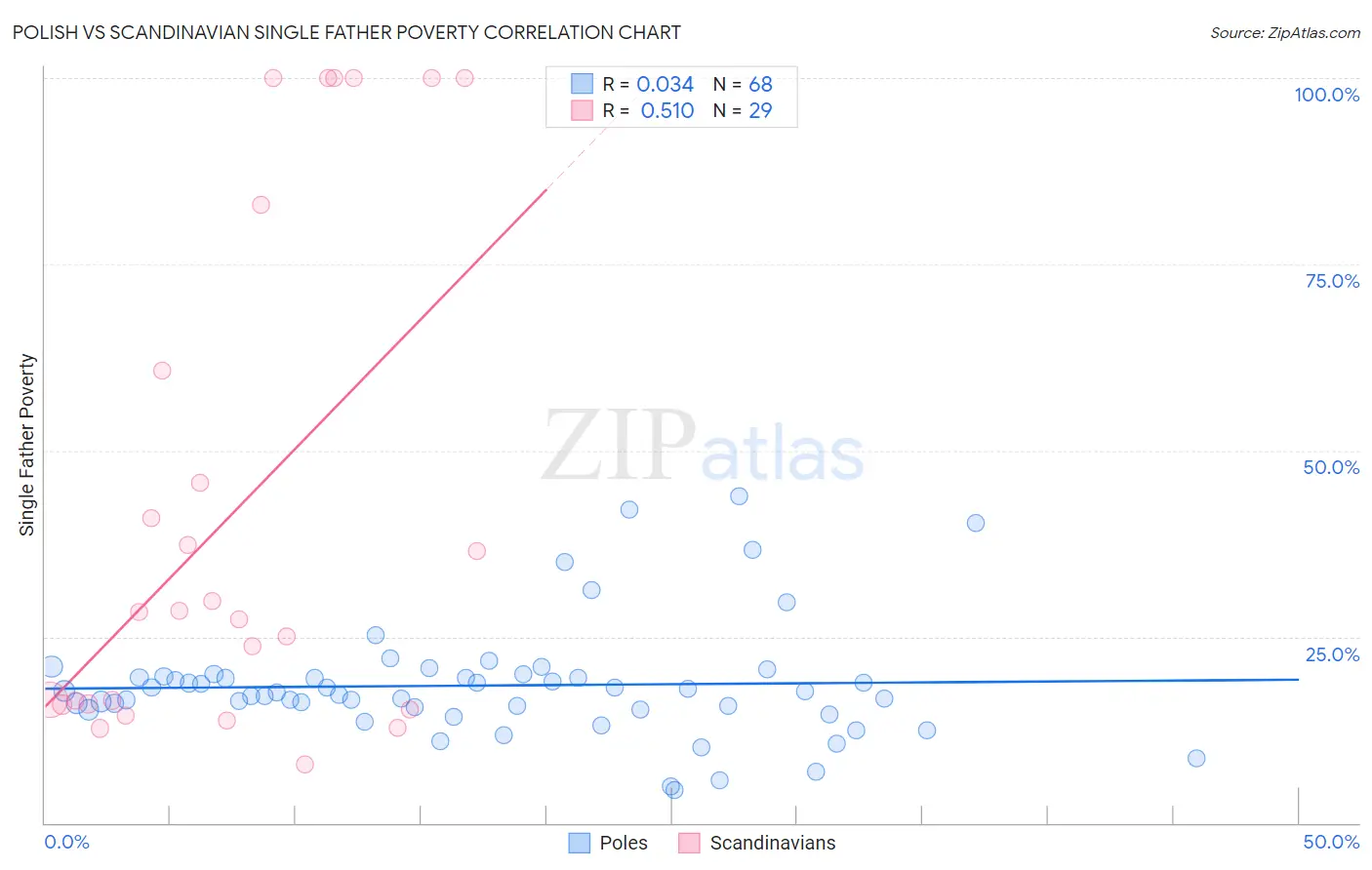 Polish vs Scandinavian Single Father Poverty